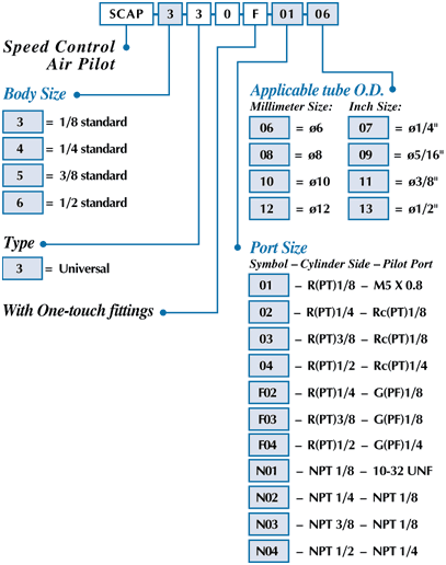 SMC Flow Control How to Order Chart